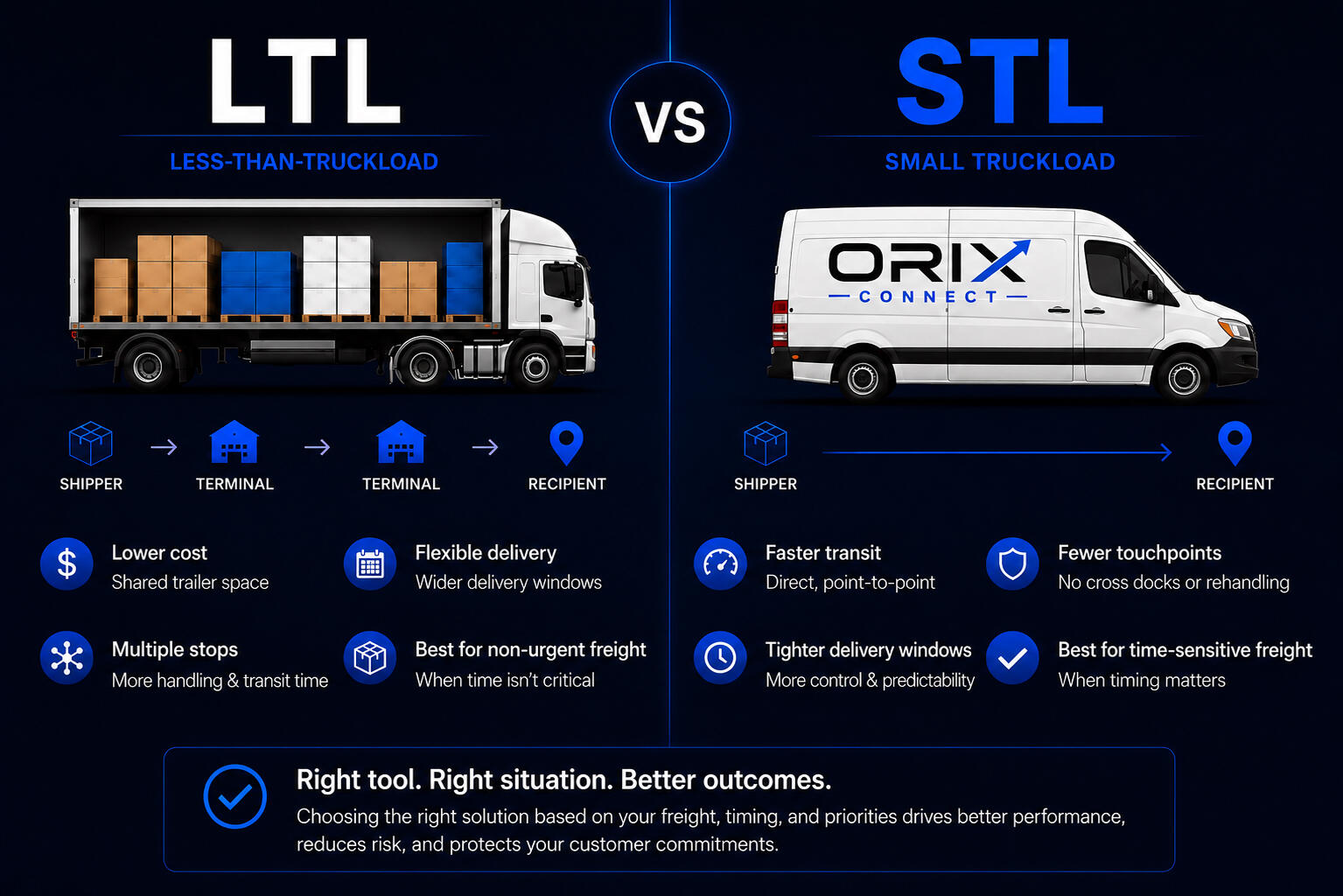LTL VS STL Right Freight. Right Situation.